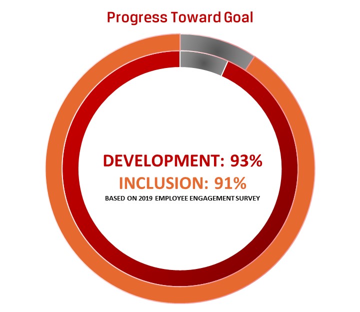 Development and Inclusion